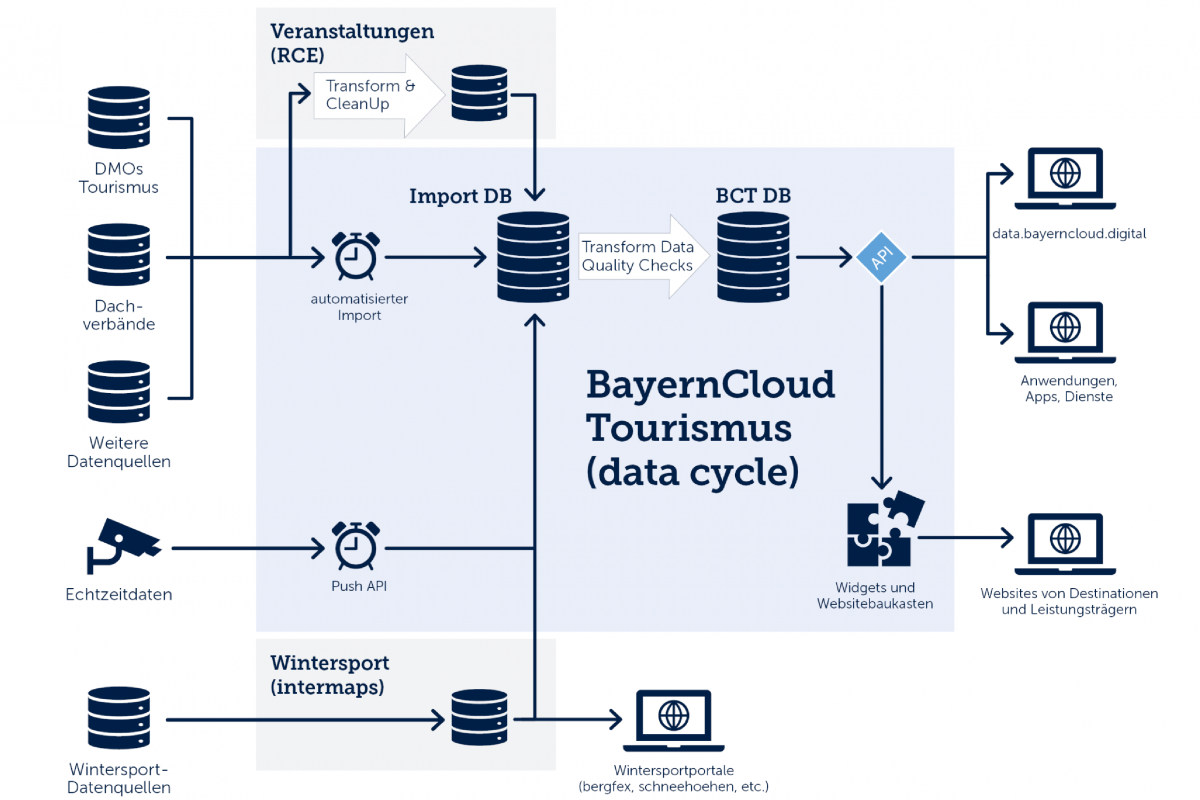 BayernCloud-Architektur auf Basis von dataCycle